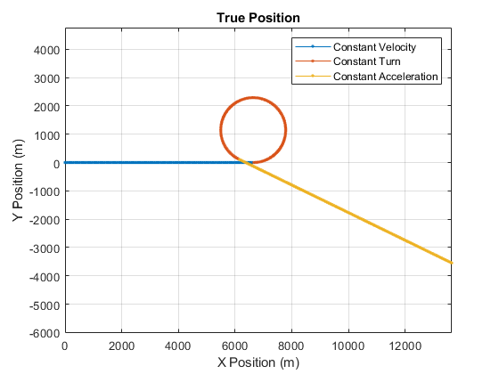 Tracking Maneuvering Targets