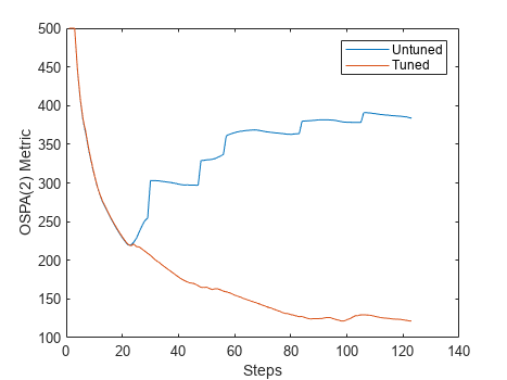 Figure contains an axes object. The axes object with xlabel Steps, ylabel OSPA(2) Metric contains 2 objects of type line. These objects represent Untuned, Tuned.