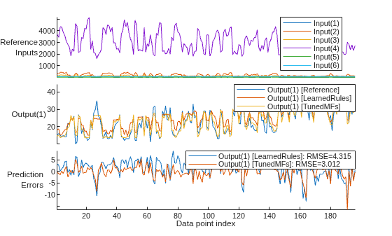 Figure contains an object of type stackedplot.