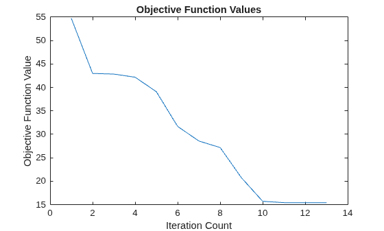 Figure contains an axes object. The axes object with title Objective Function Values, xlabel Iteration Count, ylabel Objective Function Value contains an object of type line.