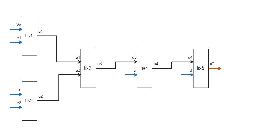 Figure FIS Tree Plot: fistreemodel contains an axes object. The axes object contains 39 objects of type line, text, patch. These objects represent Free or intermediate outputs, Free inputs, Connections.