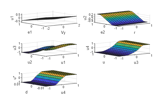 Figure contains 5 axes objects. Axes object 1 with xlabel Vy, ylabel e1 contains an object of type surface. Axes object 2 with xlabel r, ylabel e2 contains an object of type surface. Axes object 3 with xlabel u1, ylabel u2 contains an object of type surface. Axes object 4 with xlabel u3, ylabel u contains an object of type surface. Axes object 5 with xlabel u4, ylabel d contains an object of type surface.
