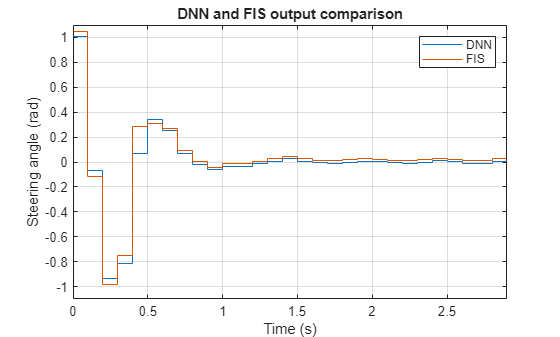 Figure contains an axes object. The axes object with title DNN and FIS output comparison, xlabel Time (s), ylabel Steering angle (rad) contains 2 objects of type stair. These objects represent DNN, FIS.