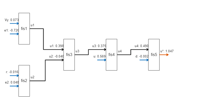 Figure FIS Tree Plot: fistreemodel contains an axes object. The axes object contains 39 objects of type line, text, patch. These objects represent Free or intermediate outputs, Free inputs, Connections.