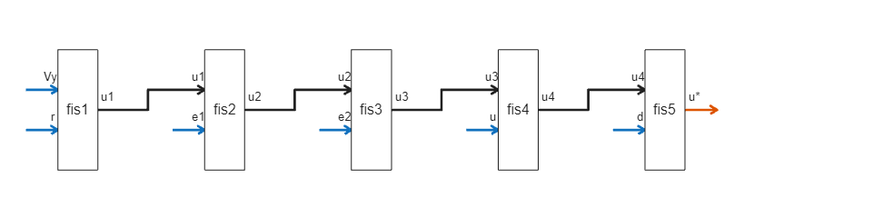 Figure FIS Tree Plot: fistreemodel contains an axes object. The axes object contains 39 objects of type line, text, patch. These objects represent Free or intermediate outputs, Free inputs, Connections.