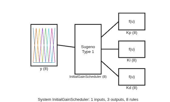 Figure contains 6 axes objects. Axes object 1 with xlabel y (8) contains 8 objects of type line. Axes object 2 with xlabel Kp (8) contains an object of type text. Axes object 3 with xlabel Ki (8) contains an object of type text. Axes object 4 with xlabel Kd (8) contains an object of type text. Axes object 5 with xlabel InitialGainScheduler (8) contains an object of type text. Hidden axes object 6 with xlabel System InitialGainScheduler: 1 inputs, 3 outputs, 8 rules contains 4 objects of type line.