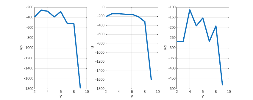 Figure contains 3 axes objects. Axes object 1 with xlabel y, ylabel Kp contains an object of type line. Axes object 2 with xlabel y, ylabel Ki contains an object of type line. Axes object 3 with xlabel y, ylabel Kd contains an object of type line.