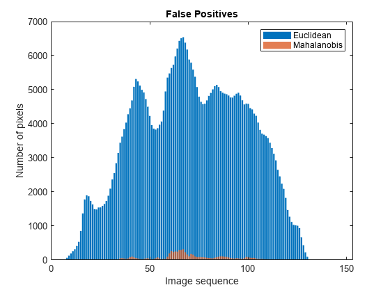 Figure contains an axes object. The axes object with title False Positives, xlabel Image sequence, ylabel Number of pixels contains 2 objects of type bar. These objects represent Euclidean, Mahalanobis.