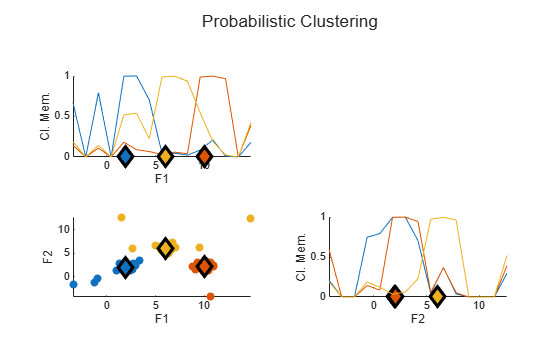 Figure contains 3 axes objects. Axes object 1 with xlabel F1, ylabel Cl. Mem. contains 6 objects of type line. Axes object 2 with xlabel F1, ylabel F2 contains 6 objects of type scatter. Axes object 3 with xlabel F2, ylabel Cl. Mem. contains 6 objects of type line.