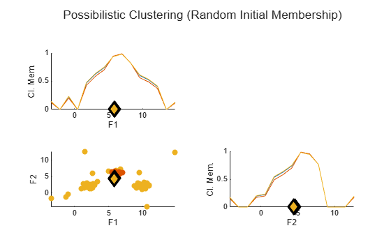 Figure contains 3 axes objects. Axes object 1 with xlabel F1, ylabel Cl. Mem. contains 6 objects of type line. Axes object 2 with xlabel F1, ylabel F2 contains 6 objects of type scatter. Axes object 3 with xlabel F2, ylabel Cl. Mem. contains 6 objects of type line.
