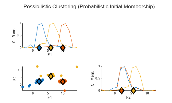 Figure contains 3 axes objects. Axes object 1 with xlabel F1, ylabel Cl. Mem. contains 6 objects of type line. Axes object 2 with xlabel F1, ylabel F2 contains 6 objects of type scatter. Axes object 3 with xlabel F2, ylabel Cl. Mem. contains 6 objects of type line.