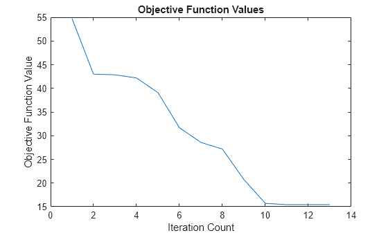 Figure contains an axes object. The axes object with title Objective Function Values, xlabel Iteration Count, ylabel Objective Function Value contains an object of type line.