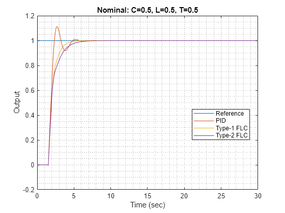 Figure contains an axes object. The axes object with title Nominal: C=0.5, L=0.5, T=0.5, xlabel Time (sec), ylabel Output contains 4 objects of type line. These objects represent Reference, PID, Type-1 FLC, Type-2 FLC.