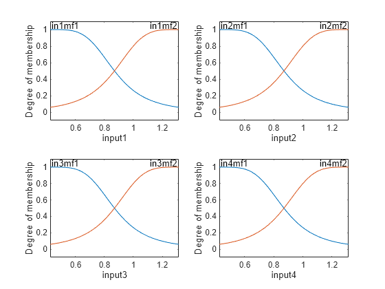 Figure contains 4 axes objects. Axes object 1 with xlabel input1, ylabel Degree of membership contains 4 objects of type line, text. Axes object 2 with xlabel input2, ylabel Degree of membership contains 4 objects of type line, text. Axes object 3 with xlabel input3, ylabel Degree of membership contains 4 objects of type line, text. Axes object 4 with xlabel input4, ylabel Degree of membership contains 4 objects of type line, text.