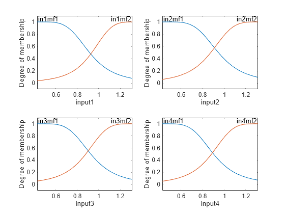 Figure contains 4 axes objects. Axes object 1 with xlabel input1, ylabel Degree of membership contains 4 objects of type line, text. Axes object 2 with xlabel input2, ylabel Degree of membership contains 4 objects of type line, text. Axes object 3 with xlabel input3, ylabel Degree of membership contains 4 objects of type line, text. Axes object 4 with xlabel input4, ylabel Degree of membership contains 4 objects of type line, text.