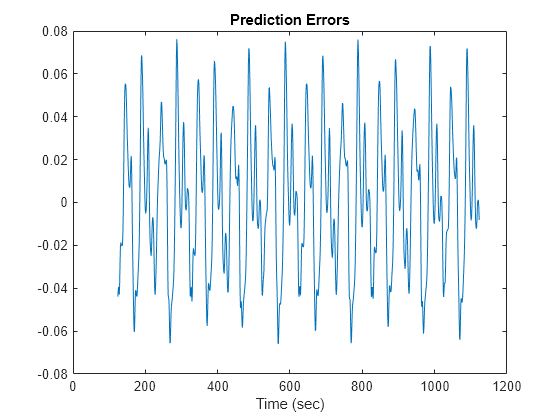 Predict Chaotic Time-Series Using ANFIS