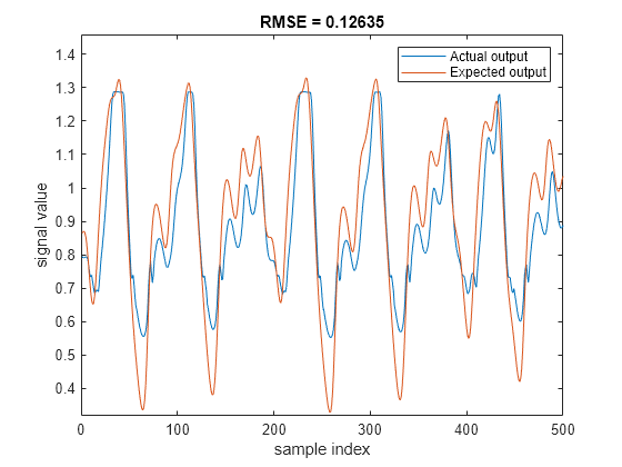 Figure contains an axes object. The axes object with title RMSE = 0.12635, xlabel sample index, ylabel signal value contains 2 objects of type line. These objects represent Actual output, Expected output.