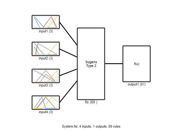 Figure contains 7 axes objects. Axes object 1 with xlabel input1 (3) contains 3 objects of type line. Axes object 2 with xlabel input2 (3) contains 3 objects of type line. Axes object 3 with xlabel input3 (3) contains 3 objects of type line. Axes object 4 with xlabel input4 (3) contains 3 objects of type line. Axes object 5 with xlabel output1 (81) contains an object of type text. Axes object 6 with xlabel fis (69 ) contains an object of type text. Hidden axes object 7 with xlabel System fis: 4 inputs, 1 outputs, 69 rules contains 5 objects of type line.