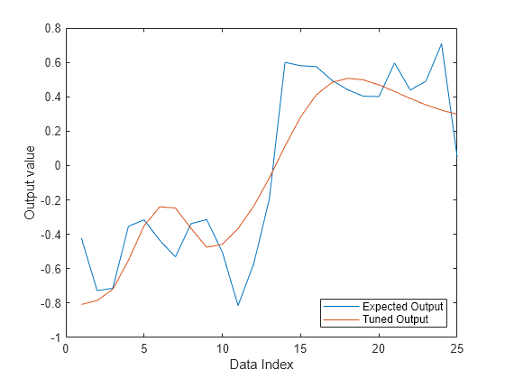 Figure contains an axes object. The axes object with xlabel Data Index, ylabel Output value contains 2 objects of type line. These objects represent Expected Output, Tuned Output.