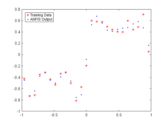 Figure contains an axes object. The axes object contains 2 objects of type line. One or more of the lines displays its values using only markers These objects represent Training Data, ANFIS Output.