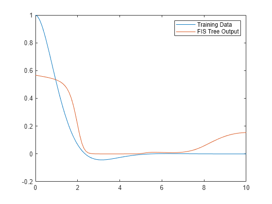 Figure contains an axes object. The axes object contains 2 objects of type line. These objects represent Training Data, FIS Tree Output.