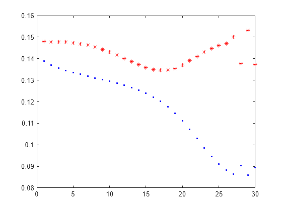 Figure contains an axes object. The axes object contains 2 objects of type line. One or more of the lines displays its values using only markers