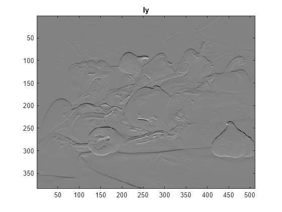 Figure contains an axes object. The axes object with title Iy contains an object of type image.