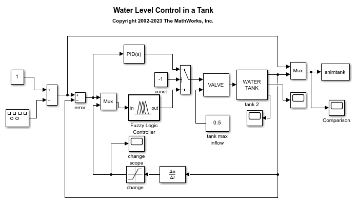 Passive Control of Water Tank Level - MATLAB & Simulink