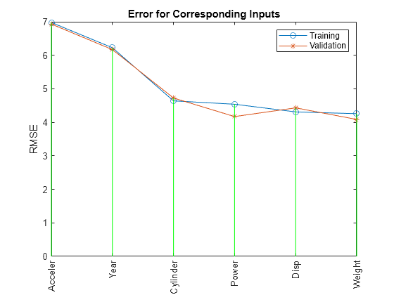 Figure contains an axes object. The axes object with title Error for Corresponding Inputs, ylabel RMSE contains 3 objects of type line. These objects represent Training, Validation.