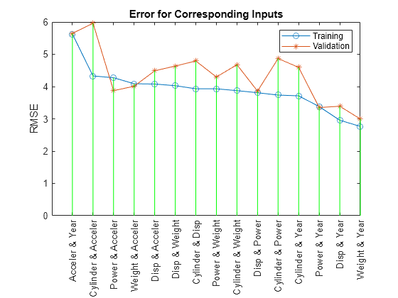 Figure contains an axes object. The axes object with title Error for Corresponding Inputs, ylabel RMSE contains 3 objects of type line. These objects represent Training, Validation.