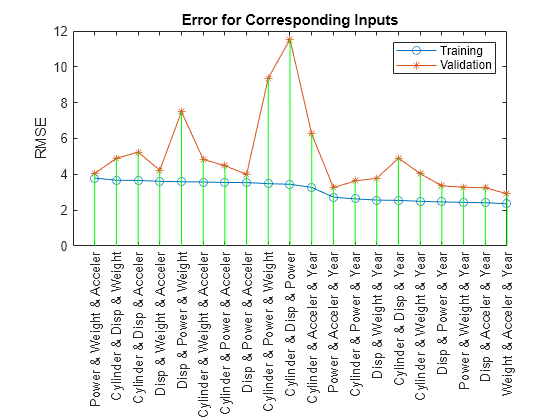 Figure contains an axes object. The axes object with title Error for Corresponding Inputs, ylabel RMSE contains 3 objects of type line. These objects represent Training, Validation.