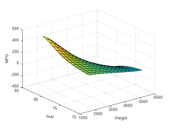 Figure contains an axes object. The axes object with xlabel Weight, ylabel Year contains an object of type surface.