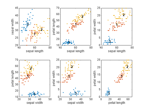 Fuzzy C-Means Clustering for Iris Data