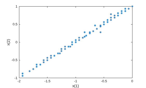 Scatter plot of Pareto set points forming a roughly linear pattern from (-2,-1) to (0,1)