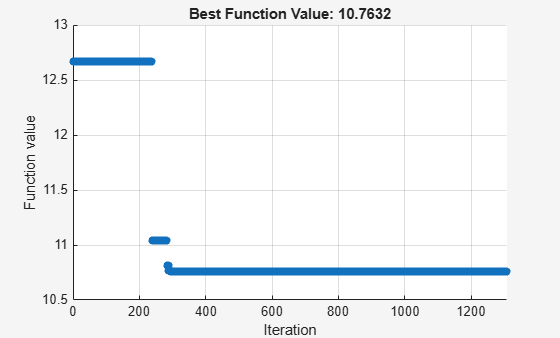Figure Simulated Annealing contains an axes object. The axes object with title Best Function Value: 10.7632, xlabel Iteration, ylabel Function value contains an object of type scatter.