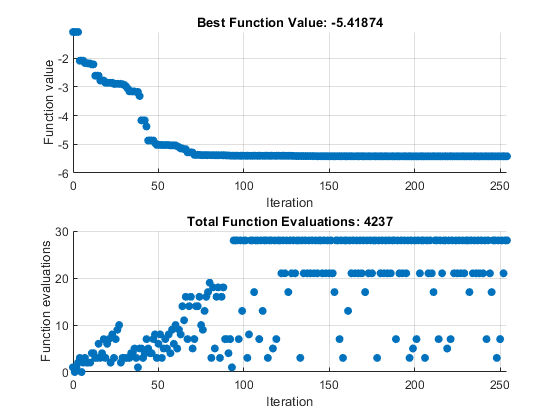 Best Function Value converging to -5.42 over 250 iterations, and Total Function Evaluations reaching 4237, using the classic algorithm