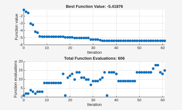 Best function value decreasing to -5.42 and function evaluations per iteration over 60 iterations