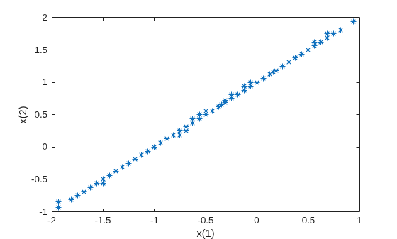 Scatter plot of Pareto front points forming a line from (-2, -1) to (1, 2) in parameter space