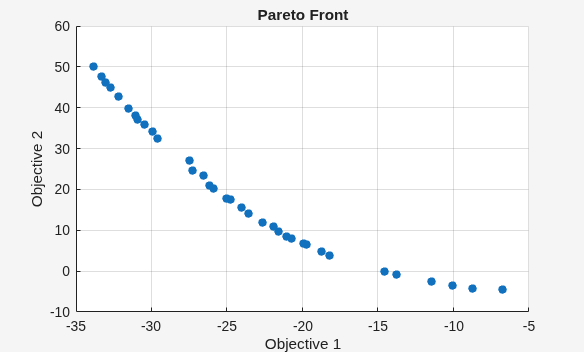Pareto front for integer multiobjective problem showing tradeoff between two objectives