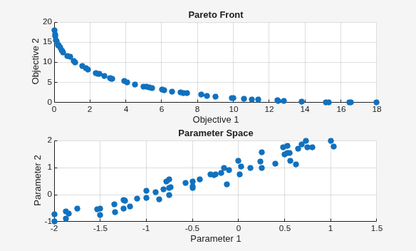 Pareto front showing tradeoff between two objectives, and corresponding parameter space points