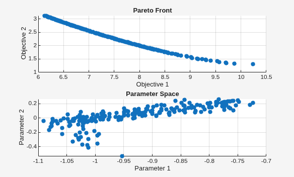 Pareto front showing tradeoff between two objectives, and corresponding parameter space points
