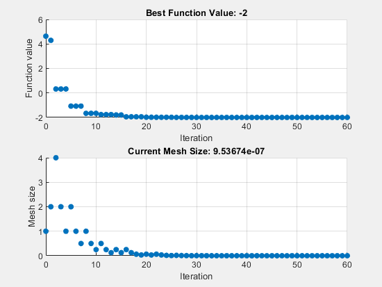 Best Function Value and Current Mesh Size plots showing convergence to -2 over 60 iterations