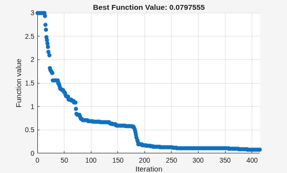 Best function value decreasing from 3 to 0.08 over 400 iterations before hybrid function
