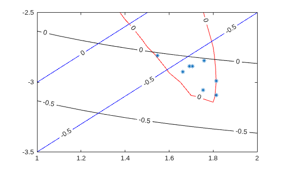 Zoomed contour plot near (1.75, -3) with blue asterisks marking feasible points found by surrogateopt