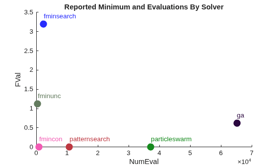 Scatter plot shows fmincon, patternsearch, and particleswarm reach the minimum, while fminunc, fminsearch, and ga do not. fmincon and fminunc take the fewest function evaluations.