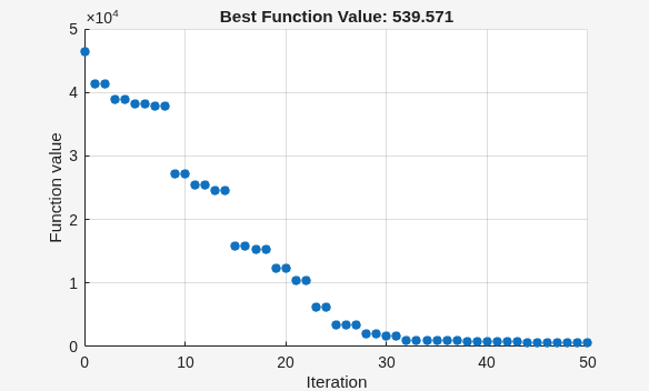 Patternsearch best value decreasing from 45000 to 540 over 50 iterations