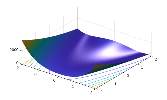 Surface plot of Rosenbrock's function with contour lines showing a curved valley leading to the minimum