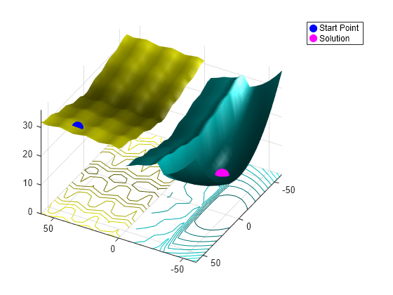 Fmincon Matlab.