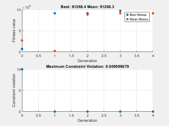 Figure Genetic Algorithm contains 2 axes objects. Axes object 1 with title Best: 91268.4 Mean: 91268.3, xlabel Generation, ylabel Fitness value contains 2 objects of type scatter. These objects represent Best fitness, Mean fitness. Axes object 2 with title Maximum Constraint Violation: 0.000999679, xlabel Generation, ylabel Constraint violation contains an object of type scatter.