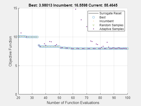 Figure Optimization Plot Function contains an axes object. The axes object with title Best: 3.98013 Incumbent: 16.5598 Current: 55.4645, xlabel Number of Function Evaluations, ylabel Objective Function contains 6 objects of type line. One or more of the lines displays its values using only markers These objects represent Best, Incumbent, Random Samples, Adaptive Samples, Surrogate Reset.